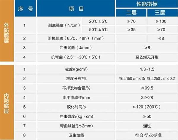 阜阳3pe防腐钢管性能指标参数